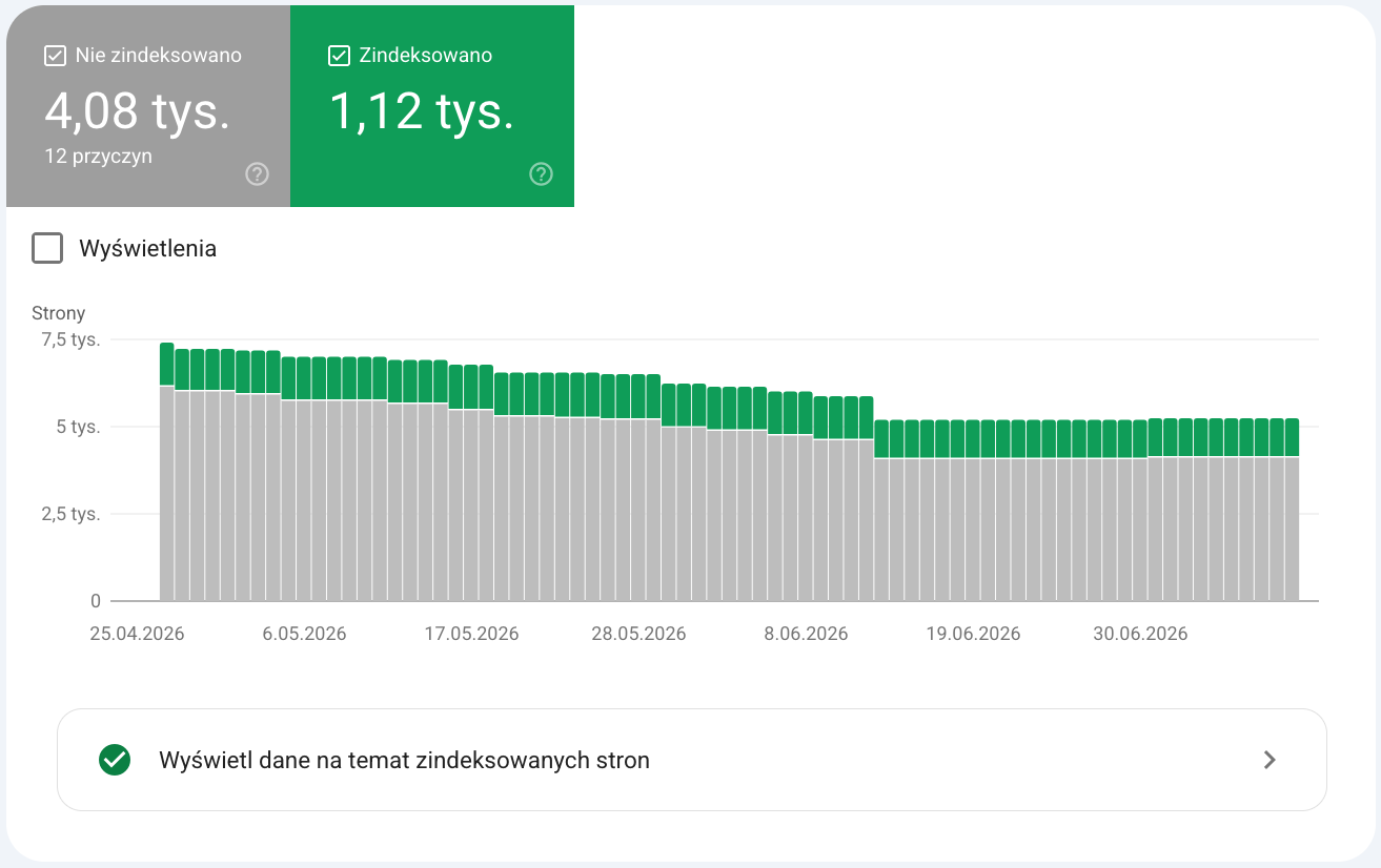 Postęp indeksowania stron sklepu w Google Search Console
