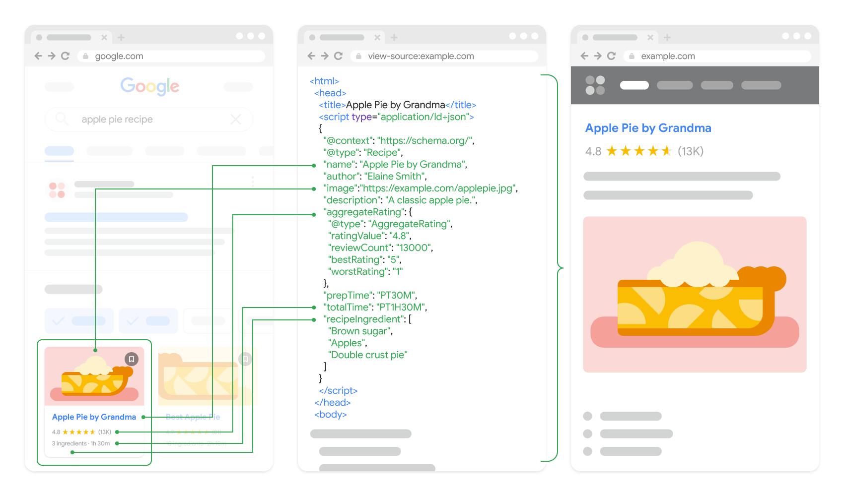 Schemat: JSON-LD w kodzie strony a wynik wyszukiwania Google z danymi strukturalnymi